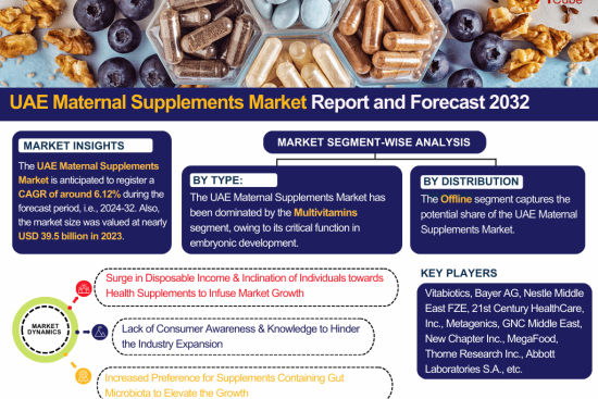 UAE Maternal Supplements Market Report and Forecast 2032