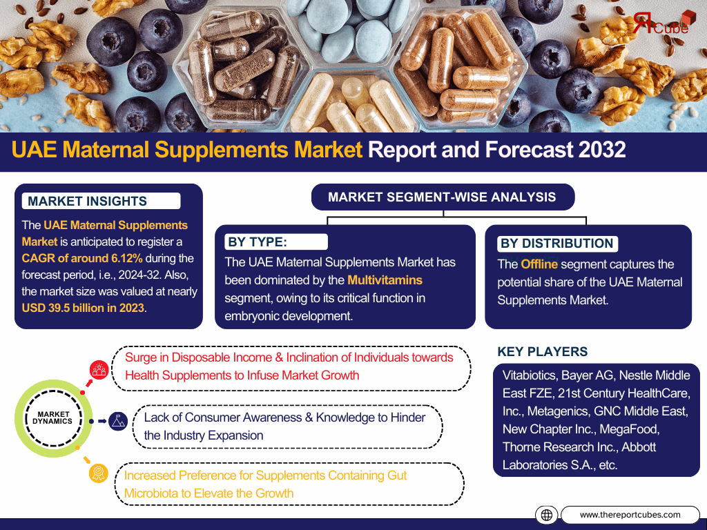 UAE Maternal Supplements Market Report and Forecast 2032