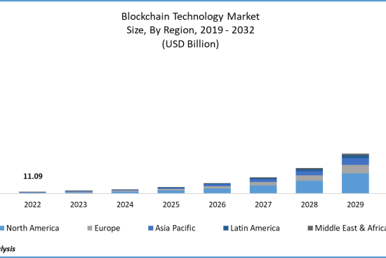 Blockchain Technology Market