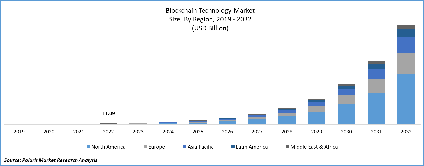 Blockchain Technology Market