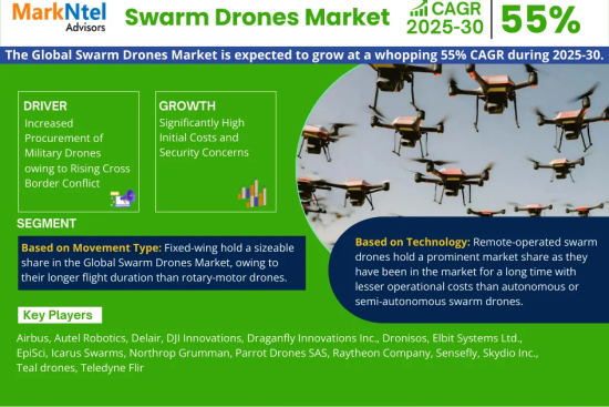 Global Swarm Drones Market Research Report Forecast (2025-2030)