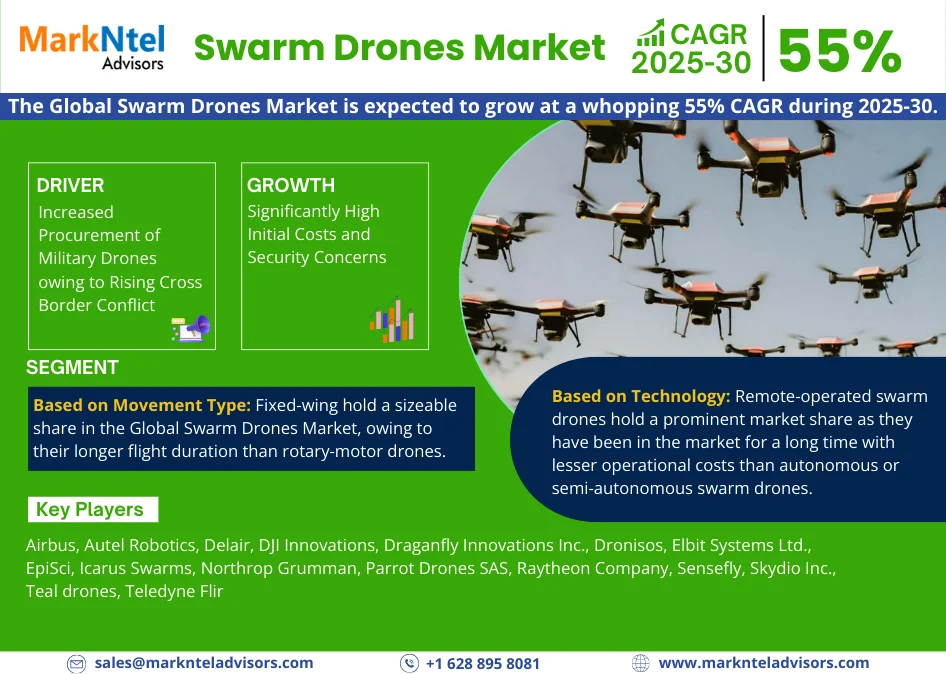 Global Swarm Drones Market Research Report Forecast (2025-2030)