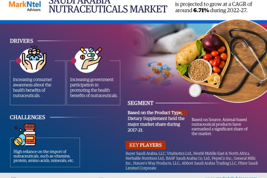 Saudi Arabia Nutraceuticals Market Research Report Forecast (2022-2027)