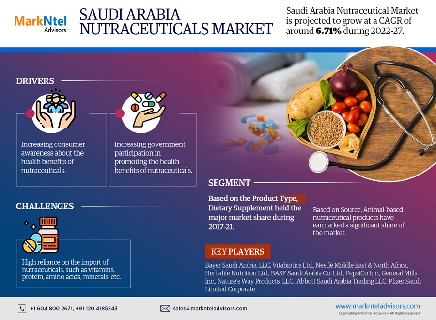 Saudi Arabia Nutraceuticals Market Research Report Forecast (2022-2027)