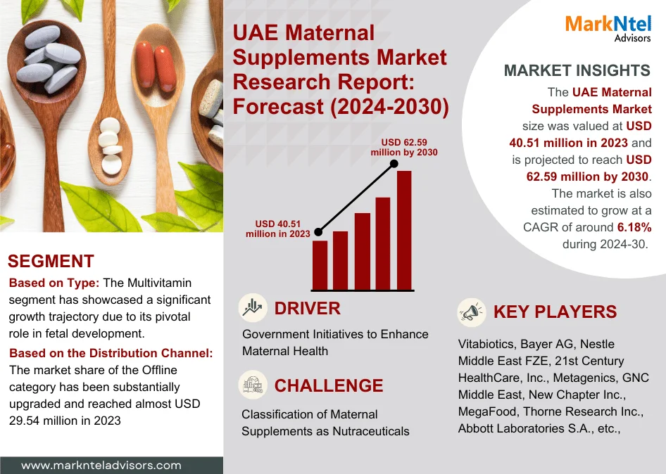 UAE Maternal Supplements Market Research Report Forecast (2024-2030)