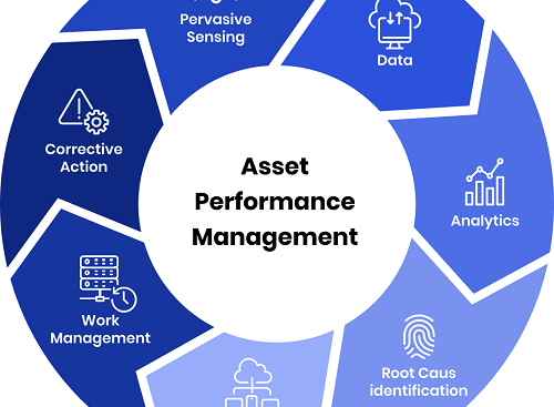 Asset Performance Management Market