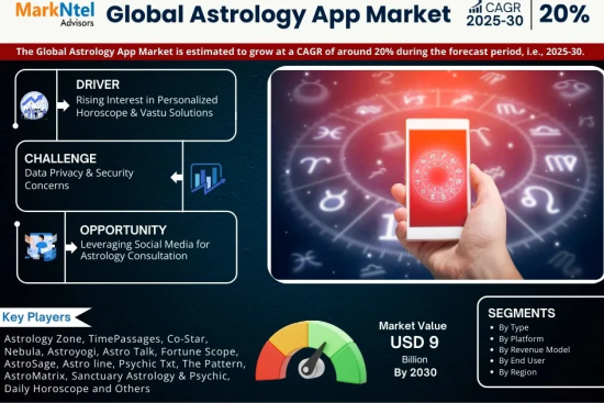 Astrology App Market