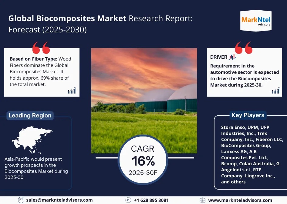 Biocomposites Market