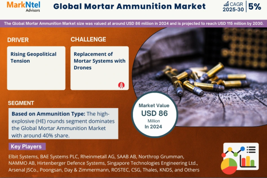 Mortar Ammunition Market