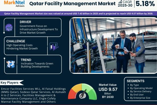 Qatar Facility Management Market